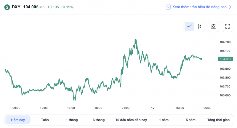Tỷ giá USD hôm nay 17/2: Đồng đô la đạt đỉnh cao nhất trong 6 tuần vừa qua Tỷ giá USD hôm nay 17/2: Đồng đô la đạt đỉnh cao nhất trong 6 tuần vừa qua