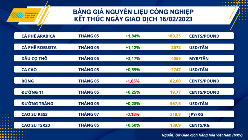 Thị trường hàng hóa hôm nay 17/2: Giá dầu nối dài đà giảm Thị trường hàng hóa hôm nay 17/2: Giá dầu nối dài đà giảm