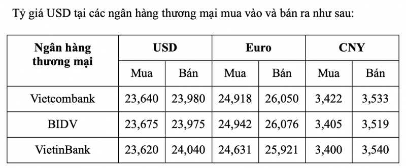 Chú thích: Tỷ giá ngoại tệ thị trường ngày 20/2 Chú thích: Tỷ giá ngoại tệ thị trường ngày 20/2
