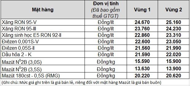 Mức giá mới có hiệu lực từ thời điểm 15 giờ 30 phút ngày 13 tháng 02 năm 2023 cho đến kỳ điều hành giá xăng dầu tiếp theo của liên Bộ Công Thương Mức giá mới có hiệu lực từ thời điểm 15 giờ 30 phút ngày 13 tháng 02 năm 2023 cho đến kỳ điều hành giá xăng dầu tiếp theo của liên Bộ Công Thương