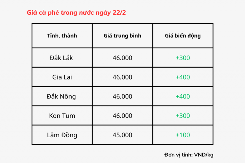 Giá cà phê hôm nay, 22/2 ở thị trường trong nước tiếp tục đà tăng, tăng mạnh đến 600 đồng/kg, hiện giá dao động từ 45.000 - 46.000 đồng/kg. Giá cà phê hôm nay, 22/2 ở thị trường trong nước tiếp tục đà tăng, tăng mạnh đến 600 đồng/kg, hiện giá dao động từ 45.000 - 46.000 đồng/kg.