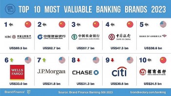 Giá trị thương hiệu các ngân hàng Việt Nam tăng trên 31%
