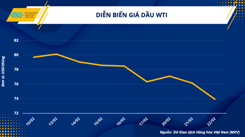 Thị trường hàng hóa hôm nay 23/2