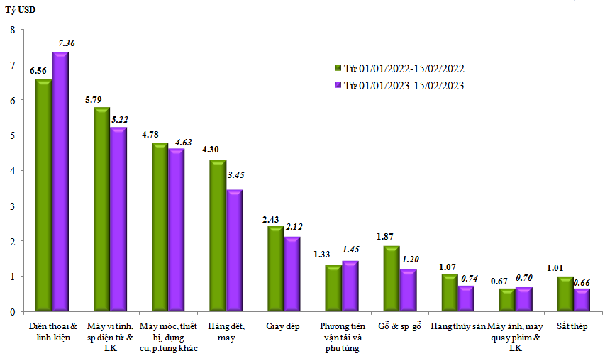 Trị giá xuất khẩu của một số nhóm hàng lớn lũy kế từ từ 01/01/2023 đến 15/02/2023 và cùng kỳ năm 2022.