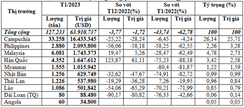 Xuất khẩu phân bón tháng 1/2023 giảm 62,78% kim ngạch so với cùng kỳ ảnh 1