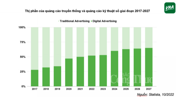 Chuyển đổi số trong ngành truyền thông, quảng cáo: Xu hướng tất yếu Chuyển đổi số trong ngành truyền thông, quảng cáo: Xu hướng tất yếu