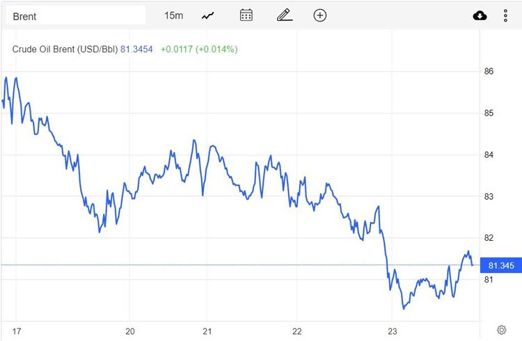 Giá xăng dầu hôm nay 24/2: Dầu sụt giảm liên tiếp Giá xăng dầu hôm nay 24/2: Dầu sụt giảm liên tiếp