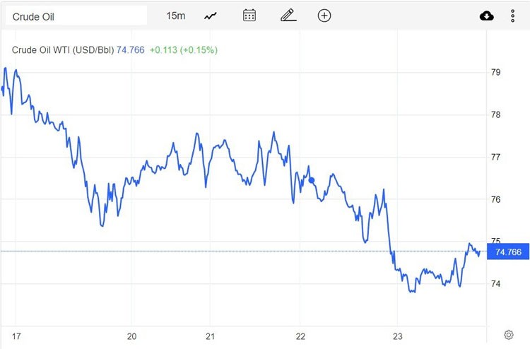 Giá xăng dầu hôm nay 24/2: Dầu sụt giảm liên tiếp Giá xăng dầu hôm nay 24/2: Dầu sụt giảm liên tiếp