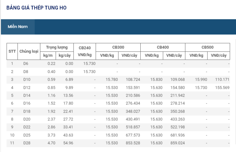 Giá thép hôm nay 24/2: Thép trong nước tăng giá lần thứ 5