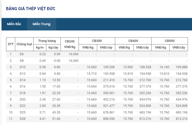 Giá thép hôm nay 24/2: Thép trong nước tăng giá lần thứ 5