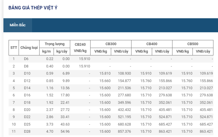 Giá thép hôm nay 24/2: Thép trong nước tăng giá lần thứ 5
