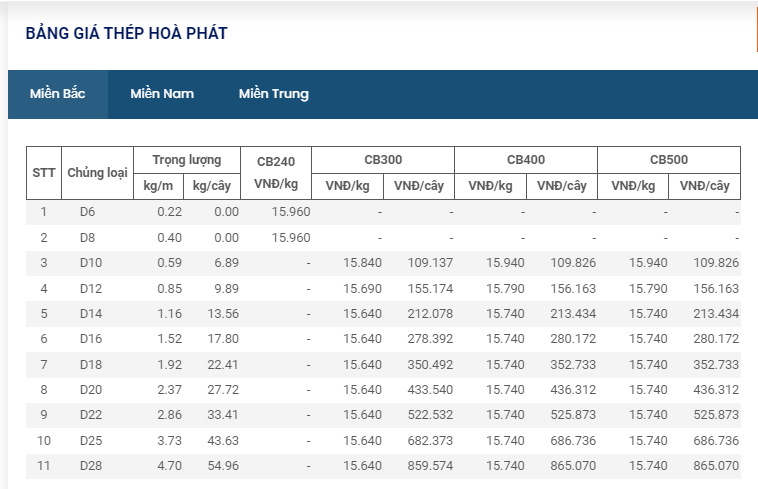 Giá thép hôm nay 24/2: Thép trong nước tăng giá lần thứ 5