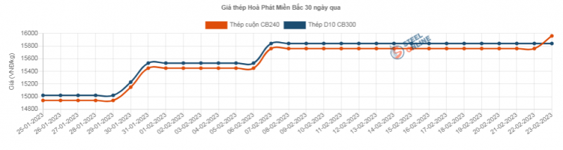 Giá thép hôm nay 24/2: Thép trong nước tăng giá lần thứ 5