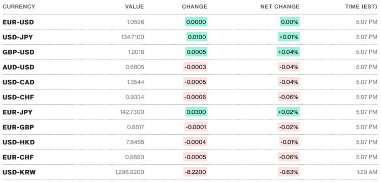 Tỷ giá USD hôm nay 24/2: Đồng Đô la tăng khiêm tốn, duy trì trên mốc 104 điểm Tỷ giá USD hôm nay 24/2: Đồng Đô la tăng khiêm tốn, duy trì trên mốc 104 điểm