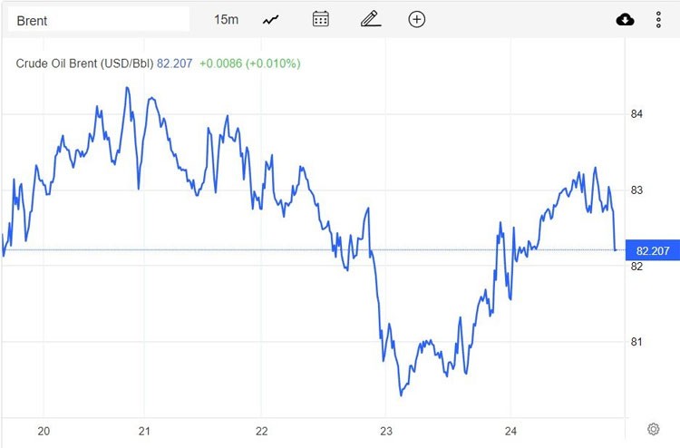 Giá xăng dầu hôm nay 25/2: Dầu giảm do lo ngại giảm nhu cầu Giá xăng dầu hôm nay 25/2: Dầu giảm do lo ngại giảm nhu cầu