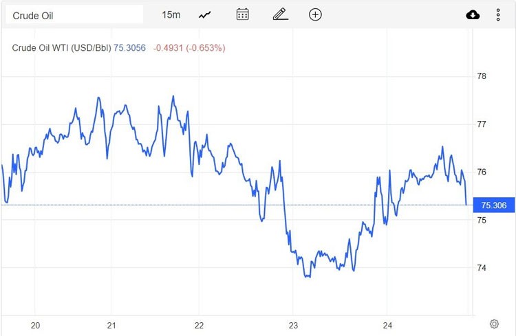 Giá xăng dầu hôm nay 25/2: Dầu giảm do lo ngại giảm nhu cầu Giá xăng dầu hôm nay 25/2: Dầu giảm do lo ngại giảm nhu cầu