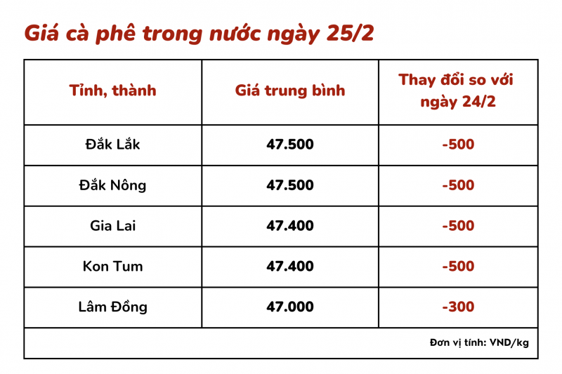 Giá cà phê hôm nay, 25/2: Giá cà phê trong nước giảm 500 đồng/kg Giá cà phê hôm nay, 25/2: Giá cà phê trong nước giảm 500 đồng/kg