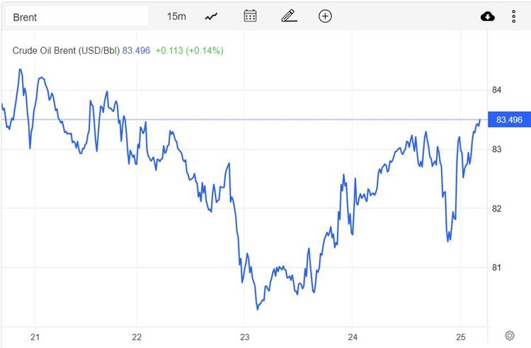 Giá xăng dầu hôm nay 26/2: Kết tuần tăng hơn 1 USD/thùng Giá xăng dầu hôm nay 26/2: Kết tuần tăng hơn 1 USD/thùng