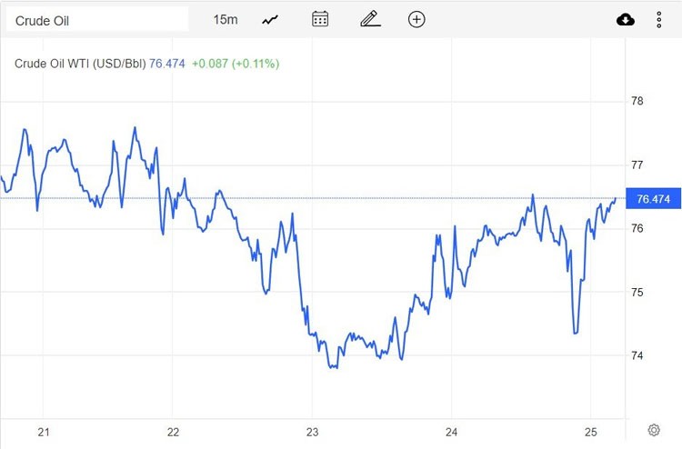Giá xăng dầu hôm nay 26/2: Kết tuần tăng hơn 1 USD/thùng Giá xăng dầu hôm nay 26/2: Kết tuần tăng hơn 1 USD/thùng
