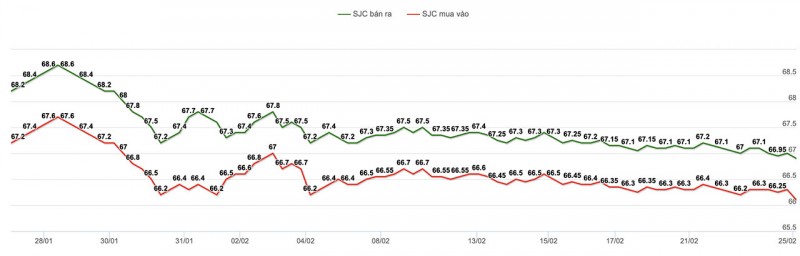 Giá vàng xuống thấp nhất kể từ đầu năm Giá vàng xuống thấp nhất kể từ đầu năm