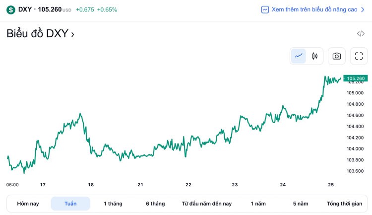 Tỷ giá USD hôm nay 27/2: Khởi động tuần mới đầy phấn khởi, đồng Đô la có khả năng vượt mốc 105,5 Tỷ giá USD hôm nay 27/2: Khởi động tuần mới đầy phấn khởi, đồng Đô la có khả năng vượt mốc 105,5