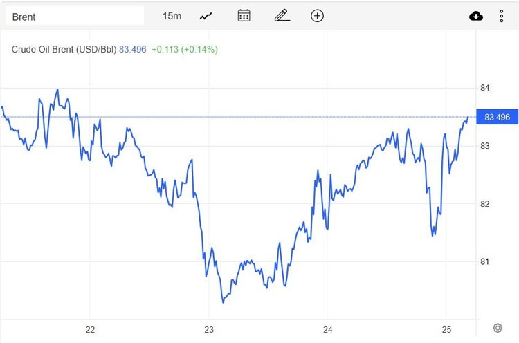Giá xăng dầu hôm nay 27/2: Dự báo nguồn cung tăng