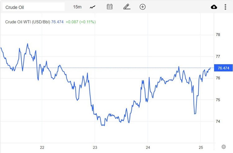 Giá xăng dầu hôm nay 27/2: Dự báo nguồn cung tăng