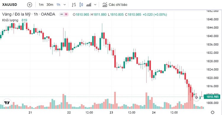 Giá vàng hôm nay 27/2: Vàng có khả năng sẽ tiếp tục giảm trong tuần này Giá vàng hôm nay 27/2: Vàng có khả năng sẽ tiếp tục giảm trong tuần này