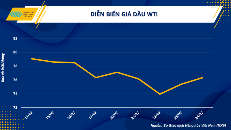 Thị trường hàng hóa hôm nay 27/2 Thị trường hàng hóa hôm nay 27/2