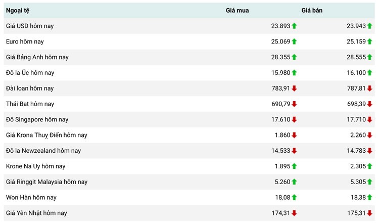 Tỷ giá USD hôm nay 28/2: Đồng đô la trượt giá sau khi tăng mạnh nhưng vẫn giữ xu hướng tăng trong thời gian tới Tỷ giá USD hôm nay 28/2: Đồng đô la trượt giá sau khi tăng mạnh nhưng vẫn giữ xu hướng tăng trong thời gian tới