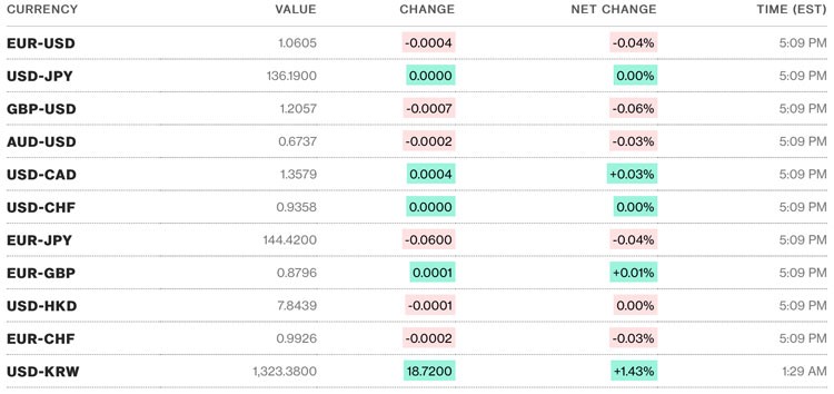 Tỷ giá USD hôm nay 28/2: Đồng đô la trượt giá sau khi tăng mạnh nhưng vẫn giữ xu hướng tăng trong thời gian tới Tỷ giá USD hôm nay 28/2: Đồng đô la trượt giá sau khi tăng mạnh nhưng vẫn giữ xu hướng tăng trong thời gian tới