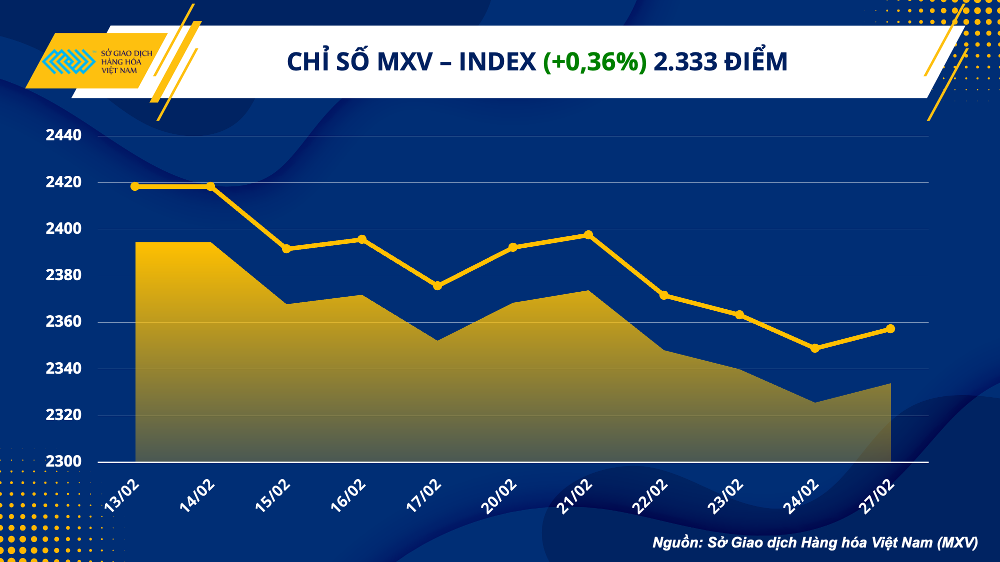 Thị trường hàng hóa hôm nay 28/2: Giá nông sản thế giới nối dài đà giảm