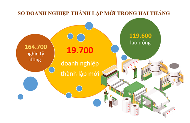 Cả nước có gần 20 nghìn doanh nghiệp thành lập mới trong hai tháng qua hình ảnh 1 Ca nuoc co gan 20 nghin doanh nghiep thanh lap moi trong hai thang qua hinh anh 1