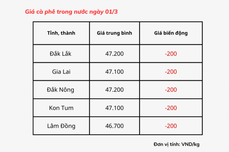 undefined Giá cà phê hôm nay, 01/3: Giá cà phê trong nước cao nhất 47.200 đồng/kg