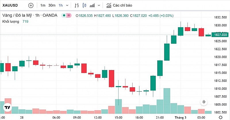 Chú thích: Biểu đồ biến động giá vàng trong 24 giờ qua Chú thích: Biểu đồ biến động giá vàng trong 24 giờ qua
