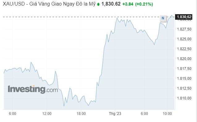 Biểu đồ giá vàng thế giới Biểu đồ giá vàng thế giới