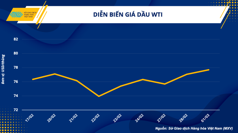 Thị trường hàng hóa hôm nay 2/3 Thị trường hàng hóa hôm nay 2/3