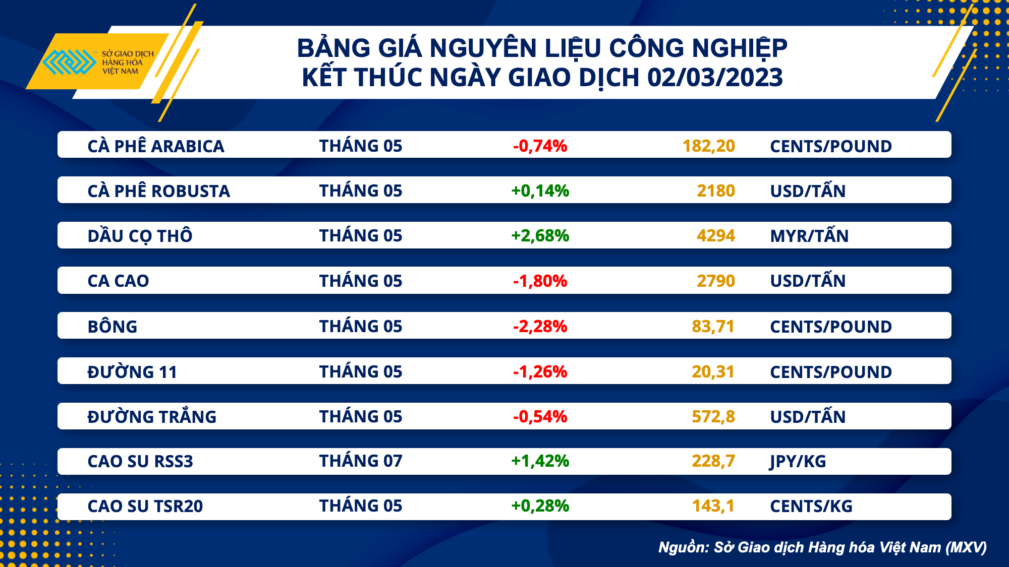 Thị trường hàng hóa hôm nay 3/3: Giá thế giới diễn biến phân hoá