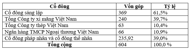 Cần hiểu rõ về Công ty tài chính cổ phần xi măng (CFC) Cần hiểu rõ về Công ty tài chính cổ phần xi măng (CFC)