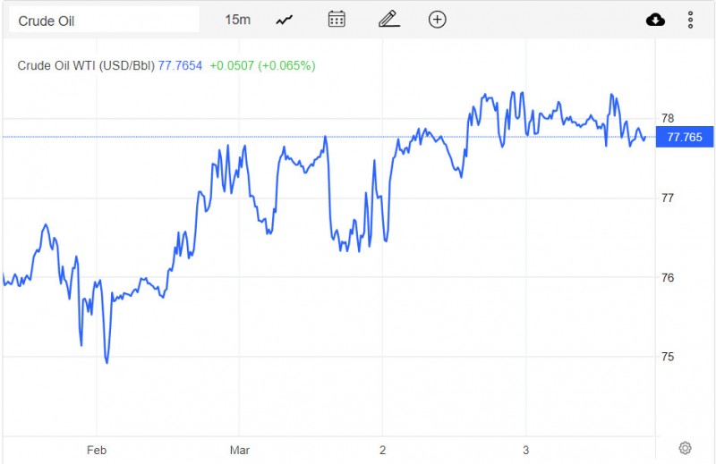 Giá xăng dầu hôm nay 4/3: Dầu giảm nhưng huớng tới mức tăng hàng tuần Giá xăng dầu hôm nay 4/3: Dầu giảm nhưng huớng tới mức tăng hàng tuần