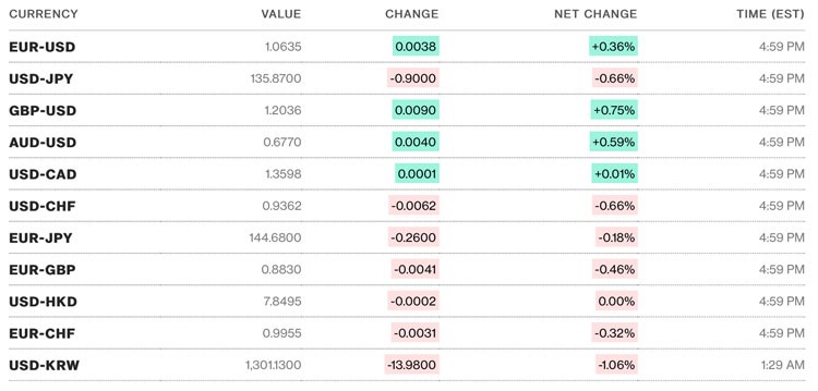 Tỷ giá USD hôm nay 4/3: Đồng đô la quay đầu giảm sau những phiên tăng liên tiêp Tỷ giá USD hôm nay 4/3: Đồng đô la quay đầu giảm sau những phiên tăng liên tiêp
