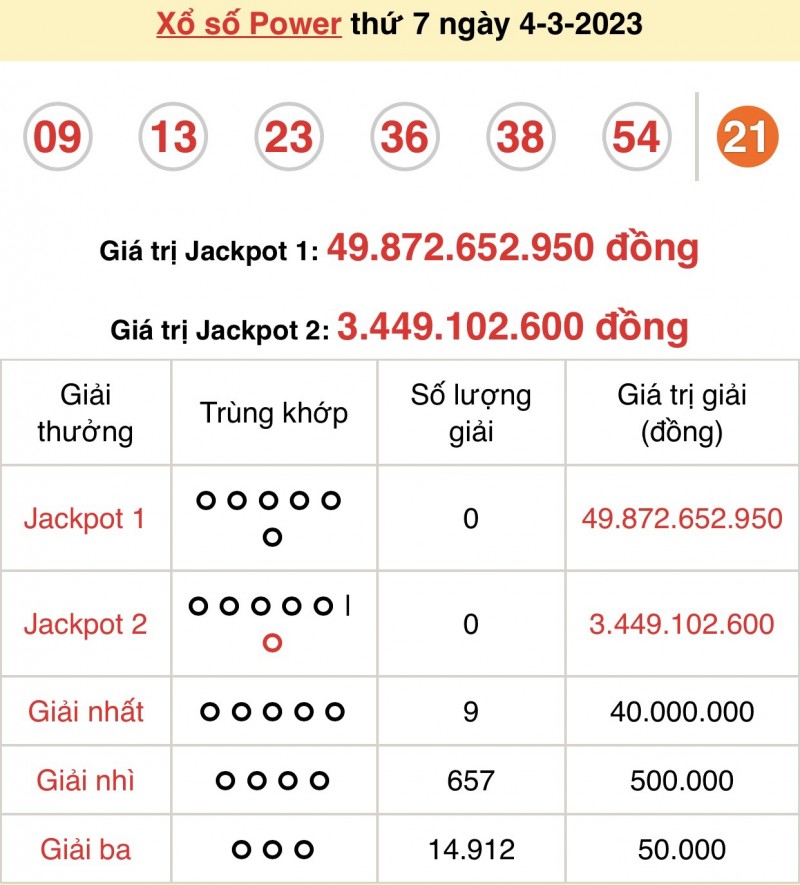 Trực tiếp kết quả xổ số hôm nay 4/3/2023: Xổ số miền Nam, xổ số miền Bắc, xổ số Vietlott Trực tiếp kết quả xổ số hôm nay 4/3/2023: Xổ số miền Nam, xổ số miền Bắc, xổ số Vietlott