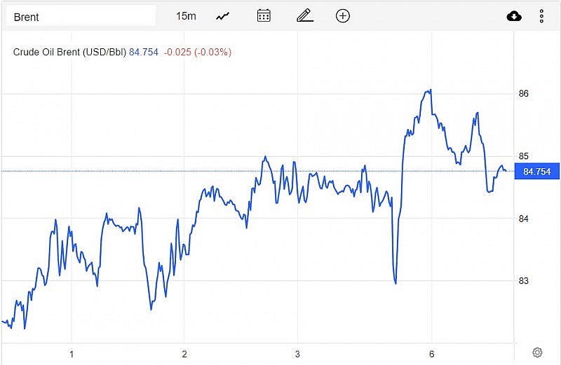 Diễn biến giá dầu Brent trên thị trường thế giới vào sáng 7/3 (giờ Việt Nam) Diễn biến giá dầu Brent trên thị trường thế giới vào sáng 7/3 (giờ Việt Nam)