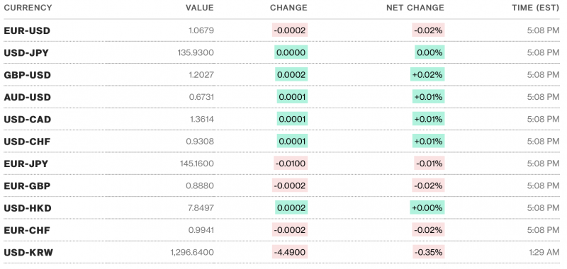Tỷ giá USD hôm nay 7/3 Tỷ giá USD hôm nay 7/3