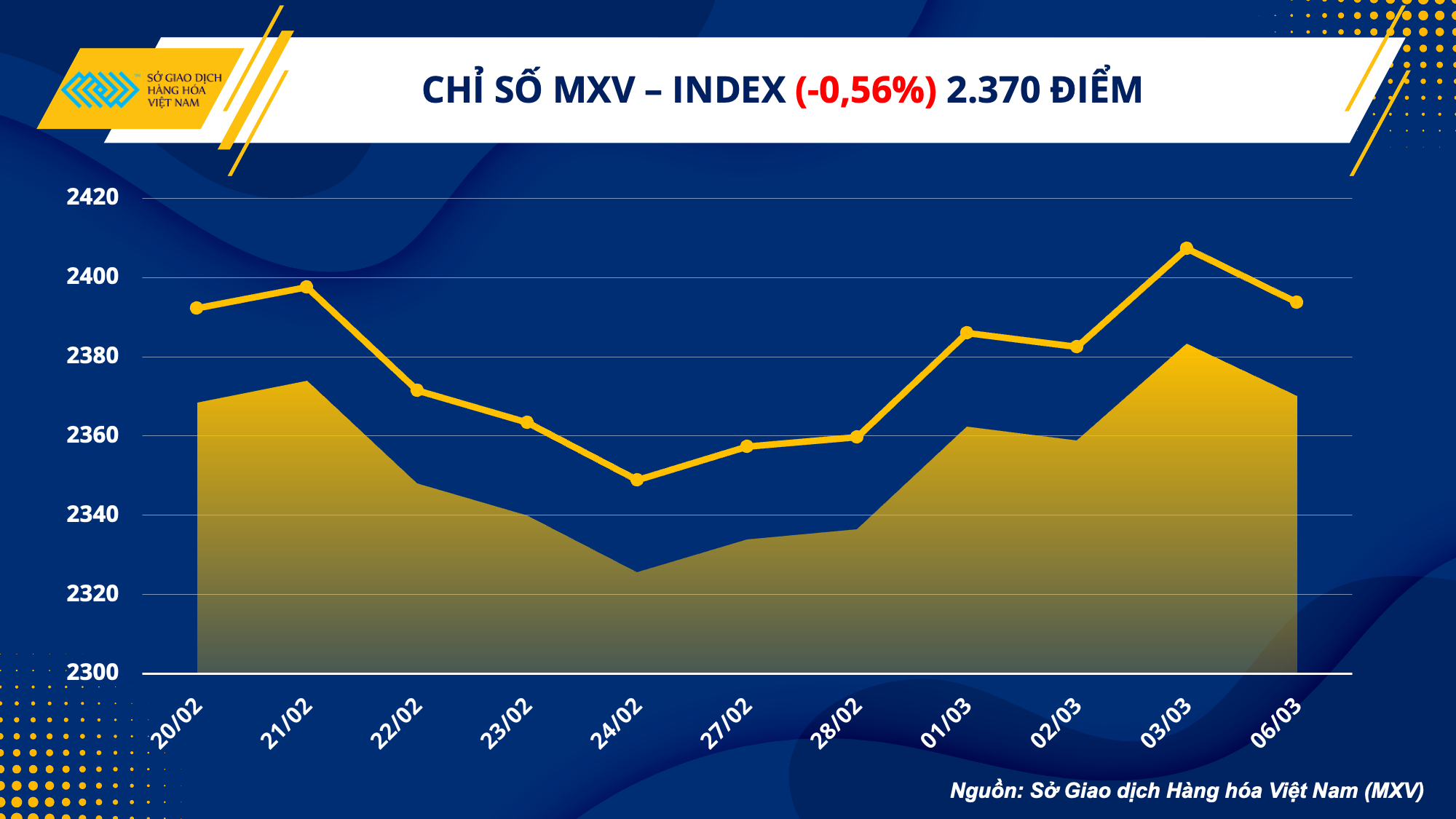 Thị trường hàng hoá hôm nay 7/3: Giá dầu tăng phiên thứ 5 liên tiếp, kim loại gặp áp lực bán