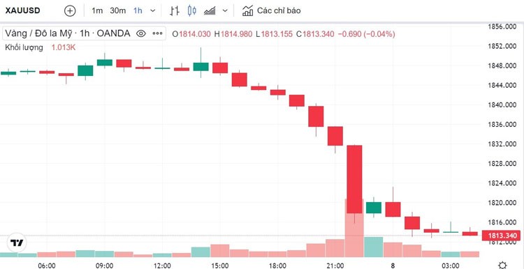 Giá vàng hôm nay 8/3: Vàng SJC tiếp tục rớt mạnh về mốc 66,70 triệu đồng Giá vàng hôm nay 8/3: Vàng SJC tiếp tục rớt mạnh về mốc 66,70 triệu đồng