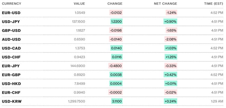 Tỷ giá USD hôm nay 8/3:Đồng Đôla tăng mạnh trước tín hiệu Fed có thể tăng lãi suất trong thời gian tới Tỷ giá USD hôm nay 8/3:Đồng Đôla tăng mạnh trước tín hiệu Fed có thể tăng lãi suất trong thời gian tới