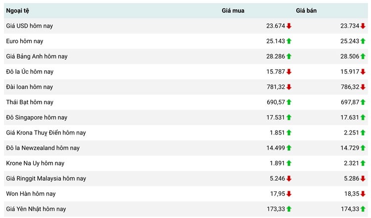 Tỷ giá USD hôm nay 8/3:Đồng Đôla tăng mạnh trước tín hiệu Fed có thể tăng lãi suất trong thời gian tới Tỷ giá USD hôm nay 8/3:Đồng Đôla tăng mạnh trước tín hiệu Fed có thể tăng lãi suất trong thời gian tới