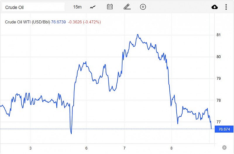 Giá dầu WTI trên thị trường thế giới vào sáng 9/3 (giờ Việt Nam) Giá dầu WTI trên thị trường thế giới vào sáng 9/3 (giờ Việt Nam)