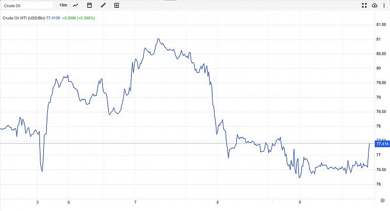 Diễn biến giá dầu WTI trên thị trường thế giới rạng sáng 10/3 (theo giờ Việt Nam) Diễn biến giá dầu WTI trên thị trường thế giới rạng sáng 10/3 (theo giờ Việt Nam)